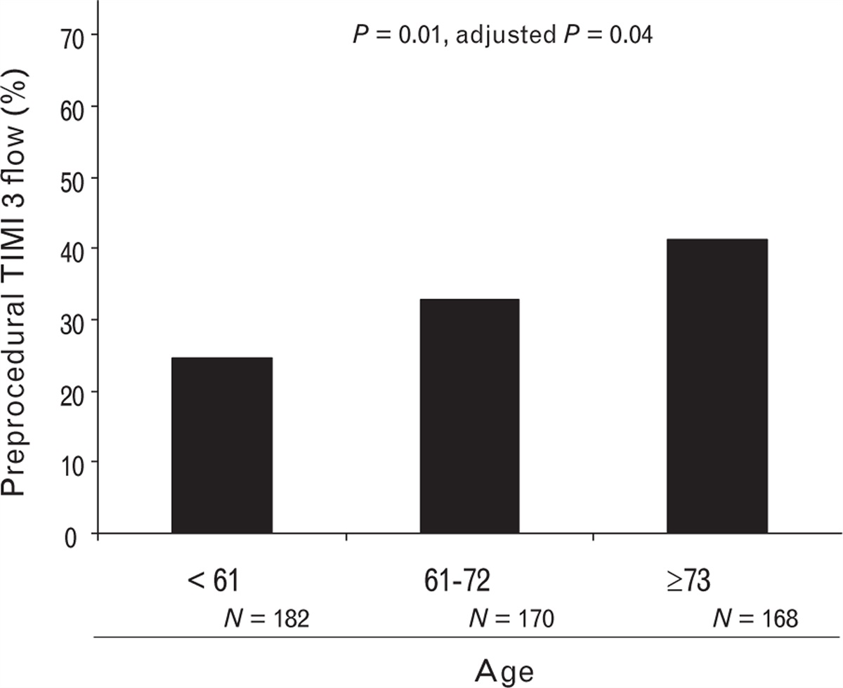 Impact of age on pre-procedural TIMI flow in STEMI patients undergoing primary percutaneous coronary intervention
