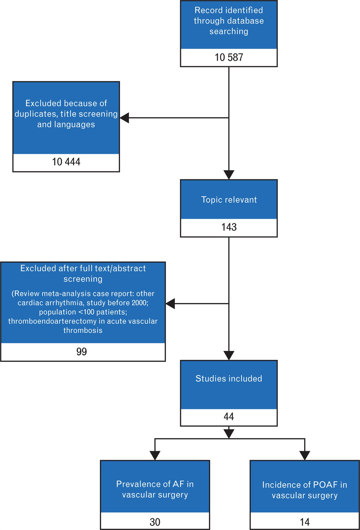 Atrial fibrillation in vascular surgery: a systematic review and meta-analysis on prevalence, incidence and outcome implications