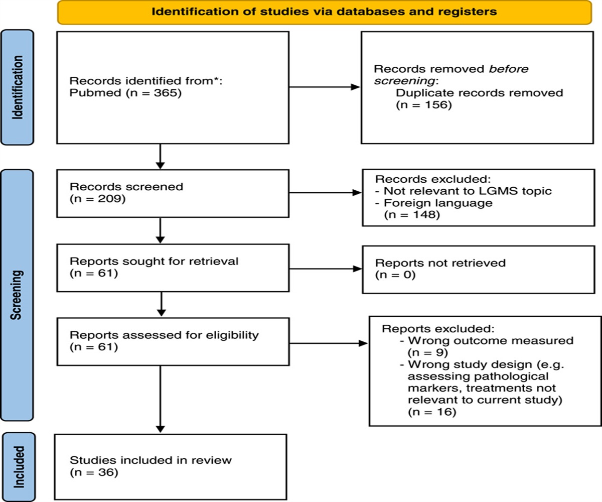 Risk Factors for Recurrence and the Role of Radiotherapy in Low-grade Myofibroblastic Sarcoma: A Systematic Review
