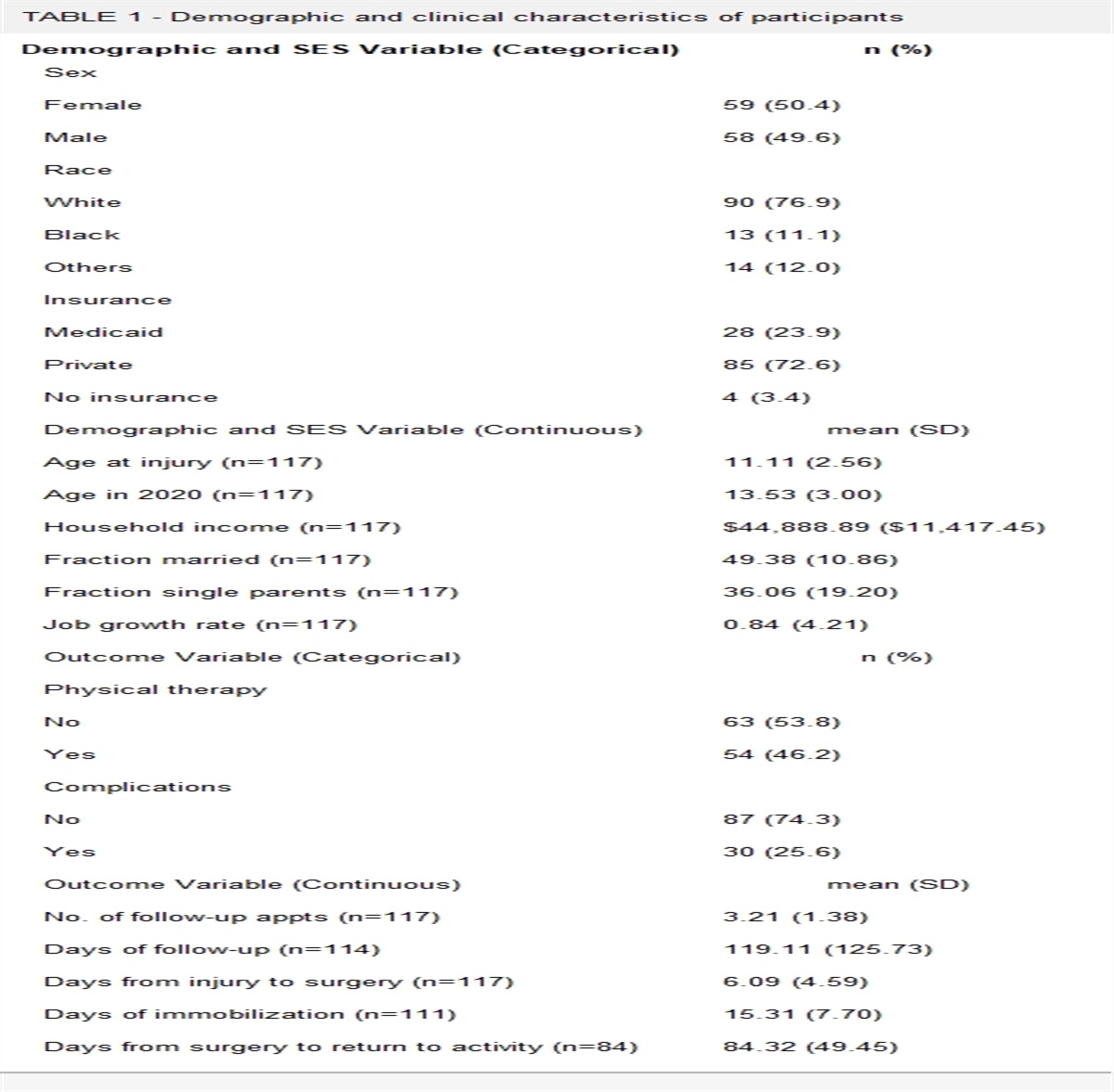 Do insurance and socioeconomic status affect outcomes for children who undergo surgery for medial epicondyle fractures?