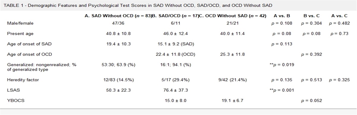 Olfactory Reference Syndrome: Its Relationship to Comorbidity of Social Anxiety Disorder and Obsessive-Compulsive Disorder