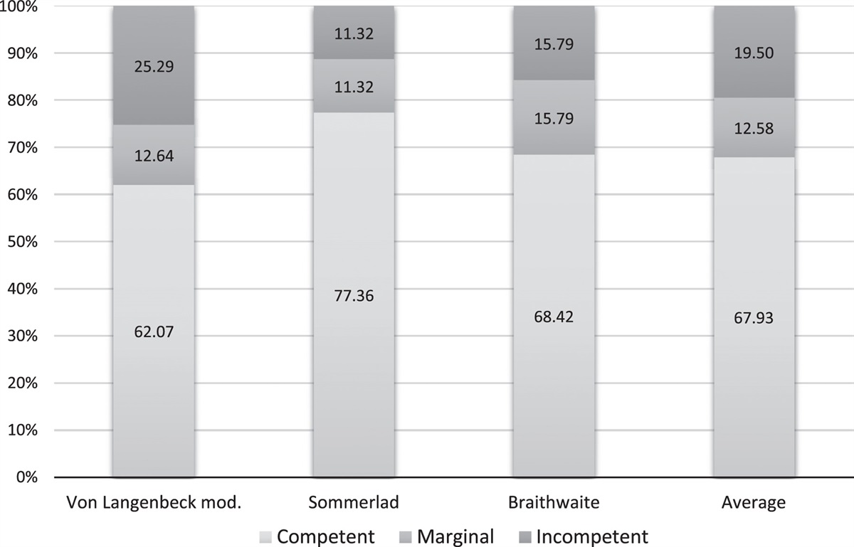 Speech Outcomes Audit for Unilateral Cleft lip and Palate After 2-Stage Palate Repair: Preliminary Results