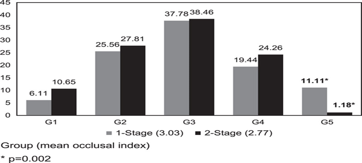Growth Outcomes Audit for Unilateral Cleft Lip and Palate (UCLP) After 2-stage Palate Repair