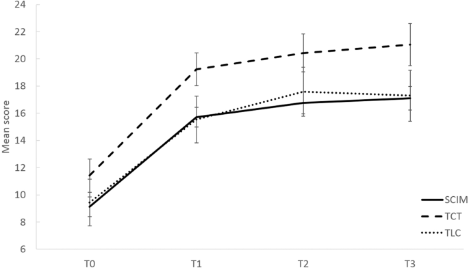 Prognostic validity of trunk control scales for mobility in individuals with motor complete thoracic SCI: a prospective cohort study