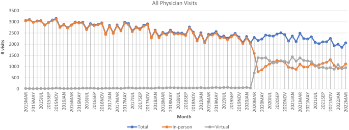 Examining the impact of COVID-19 on health care utilization among persons with chronic spinal cord injury/dysfunction: a population study