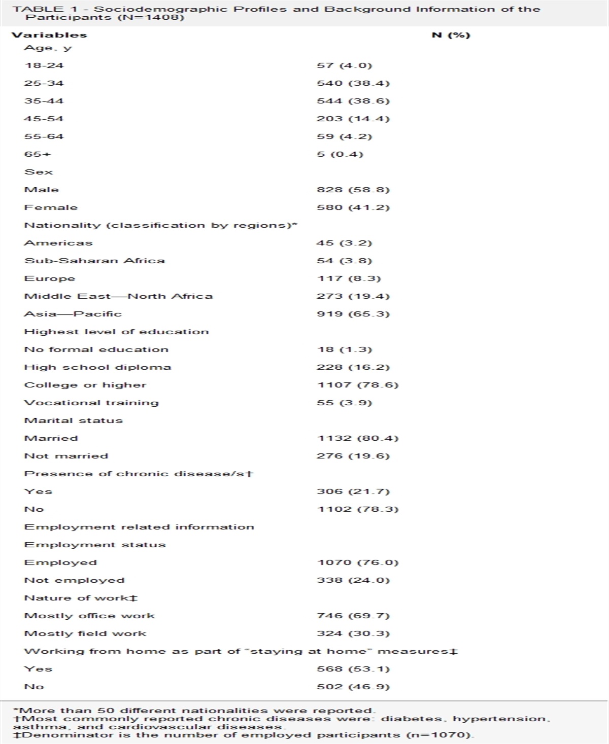 The Triple “S” Impact of COVID-19: Nationwide Evidence of the Impact of the Stress Associated With Restrictive Measures on Substance Use, Sleep, and Social Connectedness in Qatar