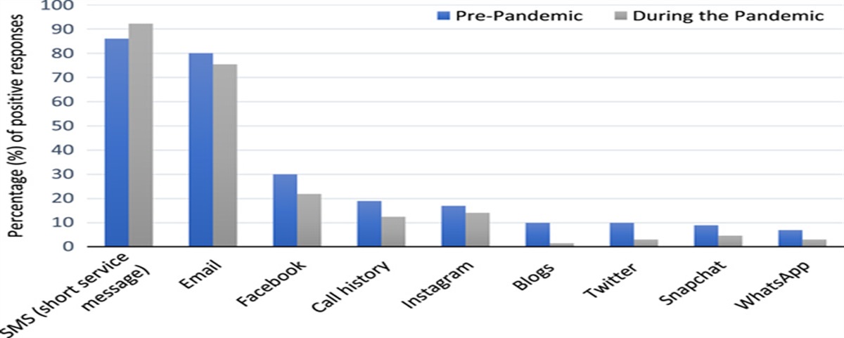 Digital Collateral Information Through Electronic and Social Media in Psychotherapy: Comparing Clinician-reported Trends Before and During the COVID-19 Pandemic