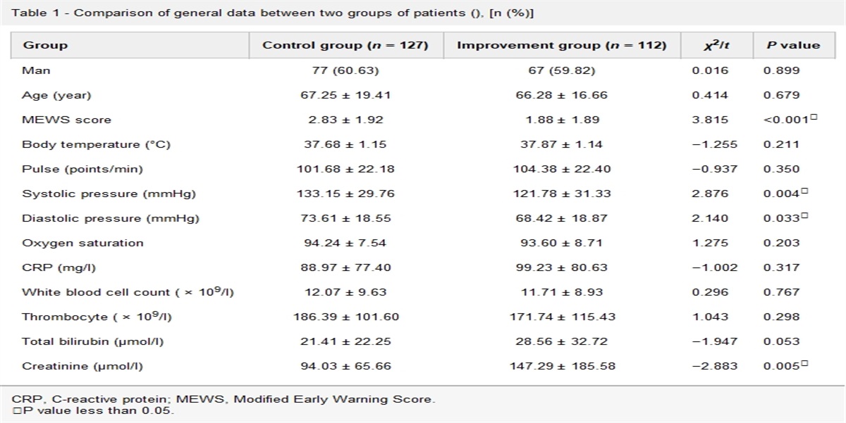 Practice and effect evaluation of early restrictive fluid resuscitation strategy in the nursing care of patients with sepsis in the emergency department: a retrospective cohort study