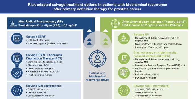 Biochemical recurrence in patients with prostate cancer after primary definitive therapy: treatment based on risk stratification