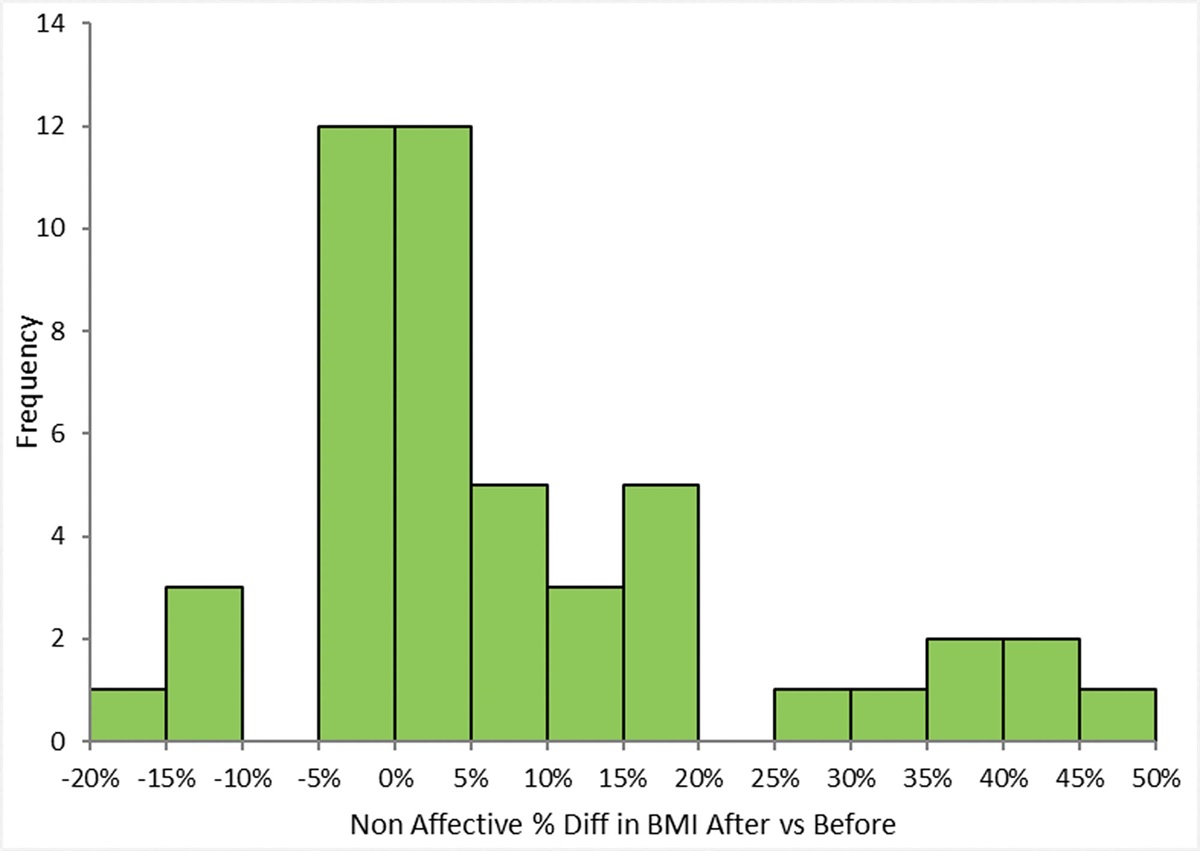 First episode psychosis and weight gain a longitudinal perspective in Cheshire UK: a comparison between individuals with nonaffective versus affective psychosis