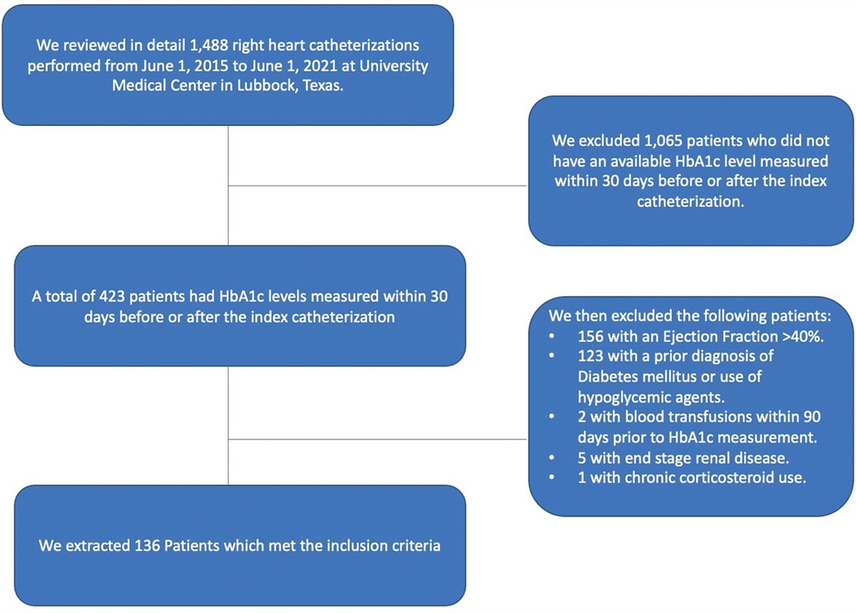 Association between right heart catheterization hemodynamics and glycosylated hemoglobin levels in adults with heart failure with reduced ejection fraction