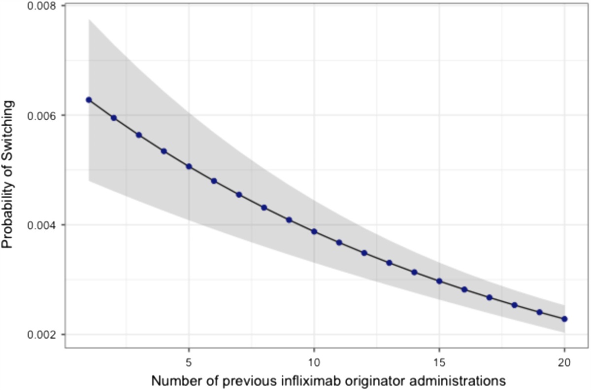 Uptake of Biosimilar Among Privately Insured Patients Undergoing Infliximab Treatment