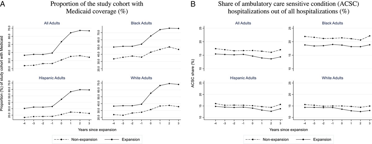 Affordable Care Act Medicaid Expansion was Associated With Reductions in the Proportion of Hospitalizations That are Potentially Preventable Among Hispanic and White Adults