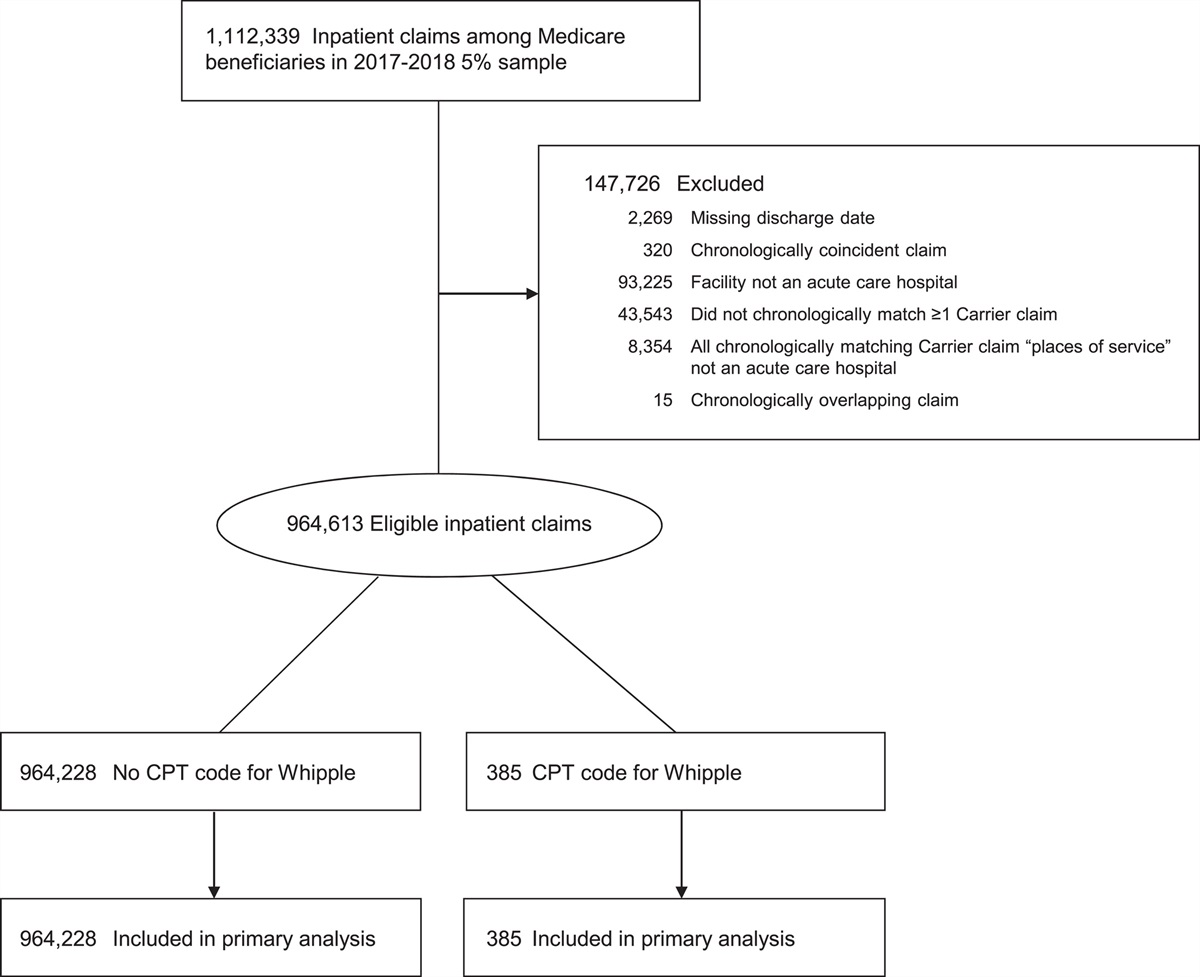 Optimal Definition of Pancreaticoduodenectomy in the International Classification of Diseases, 10th Revision, Procedure Coding System