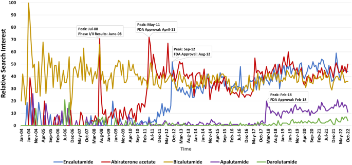 Relative search popularity of five advanced prostate cancer medications using Google Trends