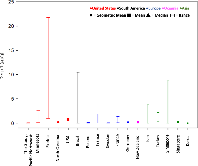 Pesticide, allergen, PCB, and lead measurements in childcare centers located on tribal lands in the Pacific Northwest, United States
