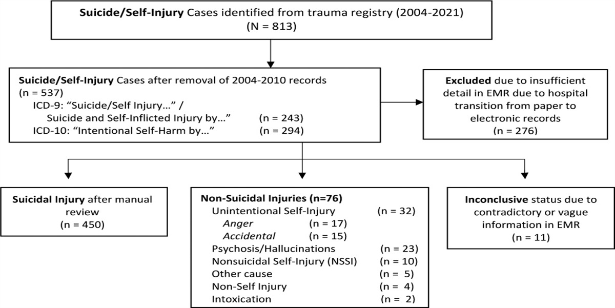 Suicide Data in Trauma Centers: Implications of Imprecision