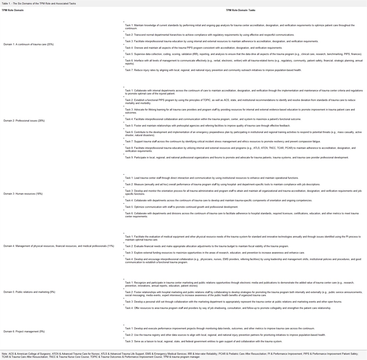 Society of Trauma Nurses (STN) Position Statement on Qualifications and Competencies for the Trauma Program Manager