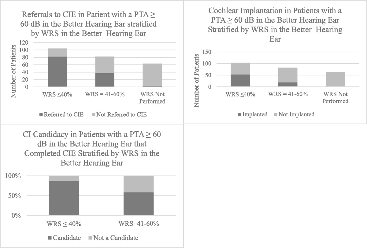 Investigating Socioeconomic Barriers to Cochlear Implantation