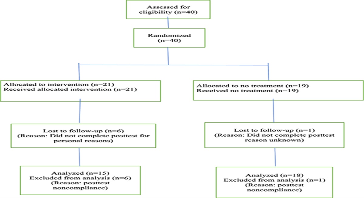 Effects of Transcendental Meditation on Academic Physician Burnout and Depression: A Mixed Methods Randomized Controlled Trial
