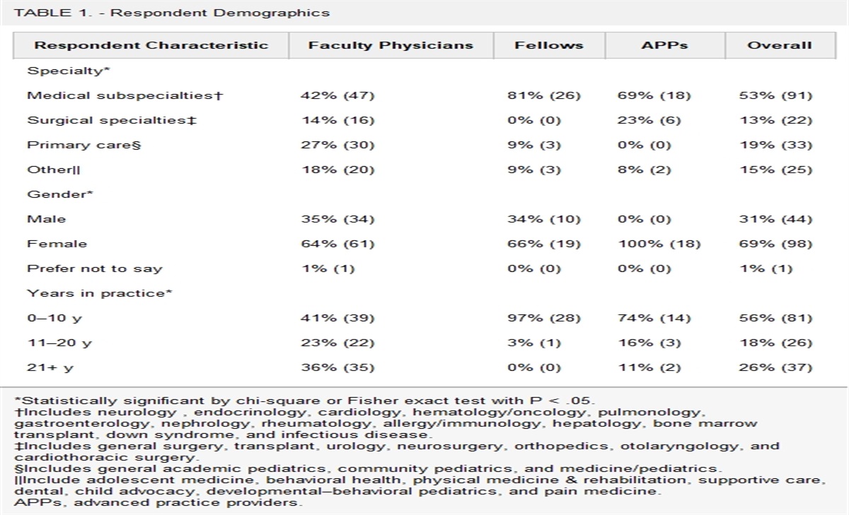 Provider Educational Needs and Preferences Regarding Transition from Pediatric to Adult Care in a Pediatric Health System