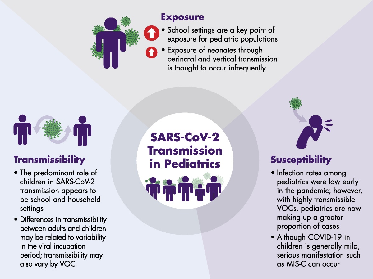The Role of Children in the Transmission of SARS-CoV-2, a Shifting Paradigm