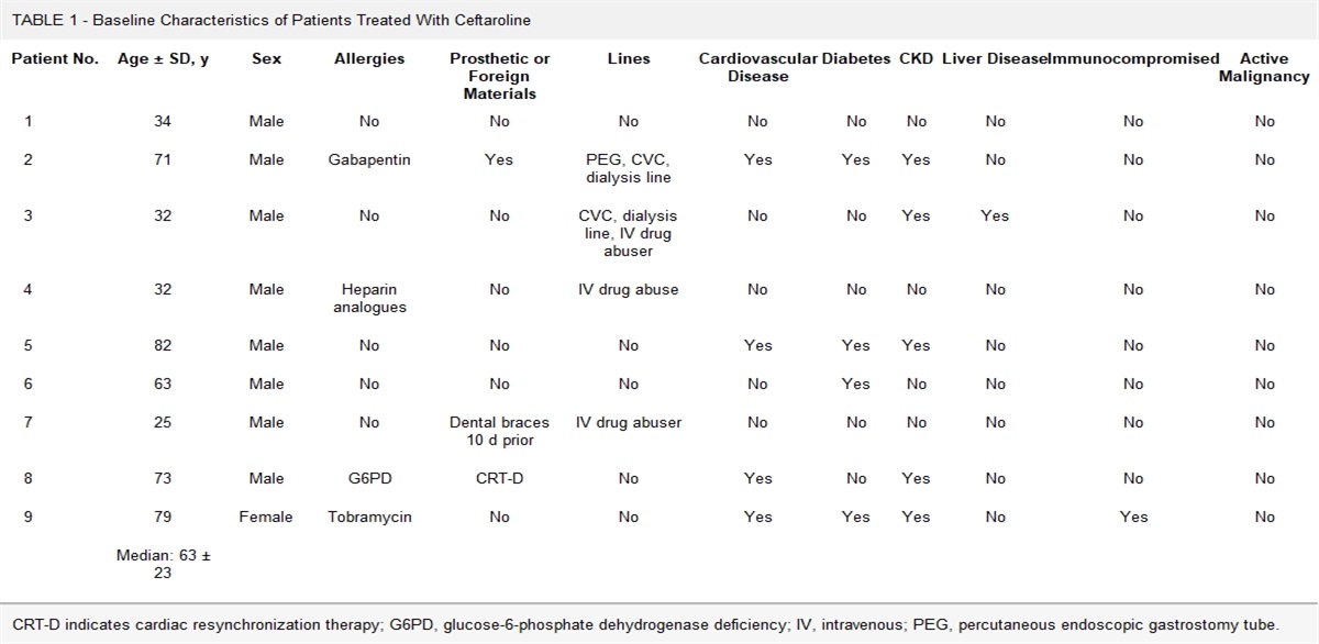 Clinical Outcomes of Ceftaroline Fosamil in the Treatment of Persistent Methicillin-Resistant Staphylococcus aureus Bacteremia: A Case Series
