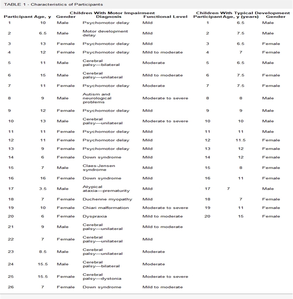 Pediatric Balance Scale: Translation and Cross-Cultural Adaptation Into Greek