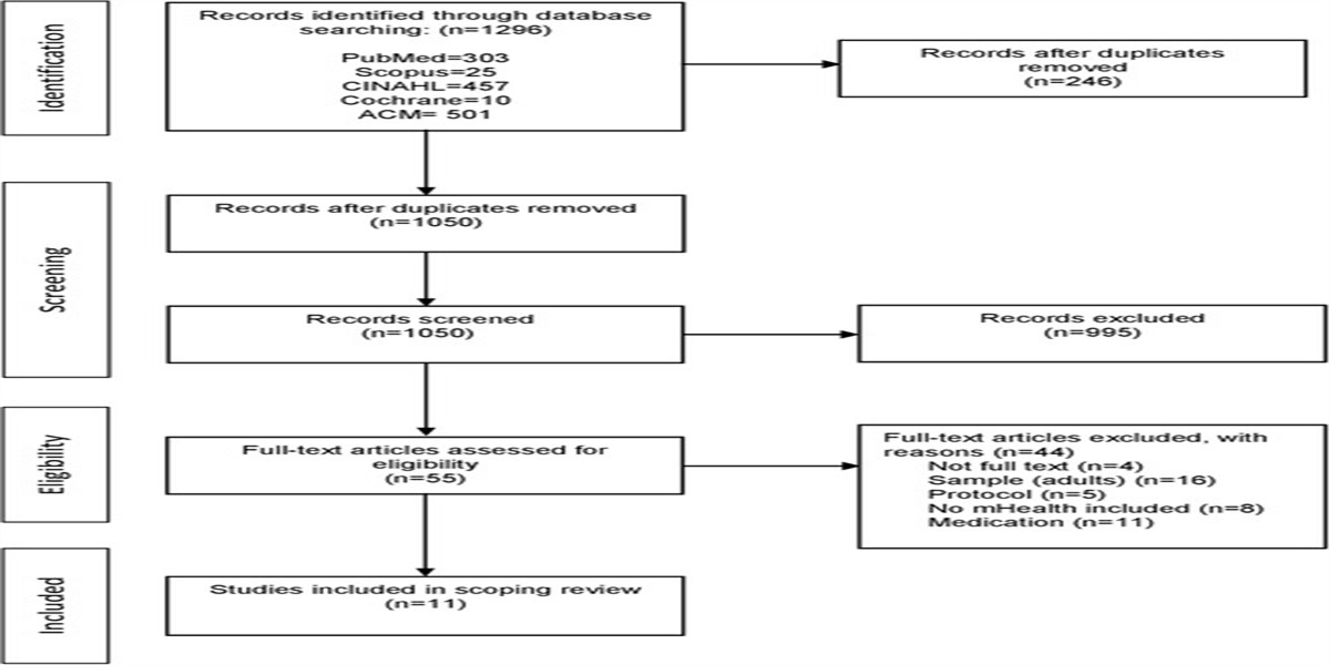 Technical Factors That May Influence mHealth Adherence in Children With Chronic Pulmonary Diseases: Scoping Review