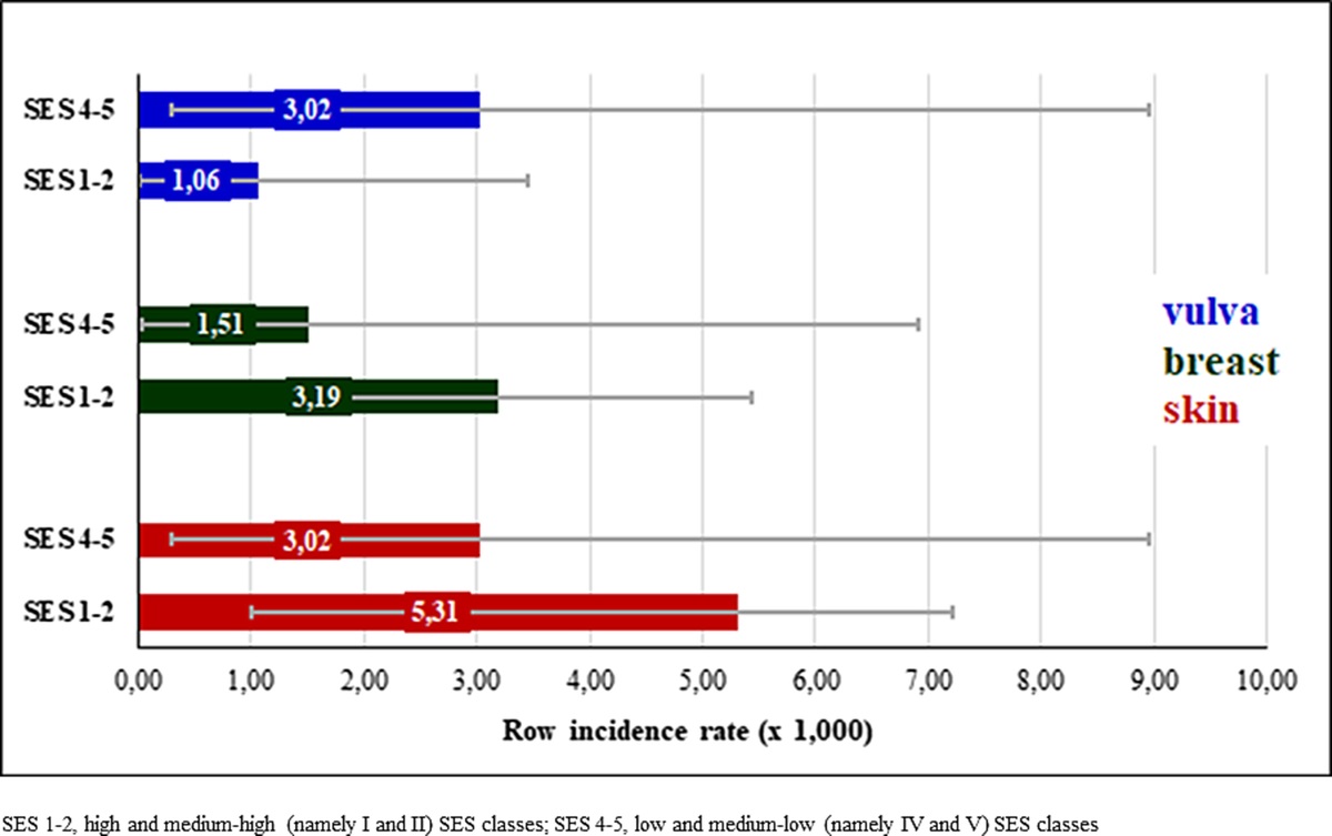 Incidence of Vulvar Lichen Sclerosus and of Cancer Among Vulvar Lichen Sclerosus Patients: Does Socioeconomic Status Have a Role?