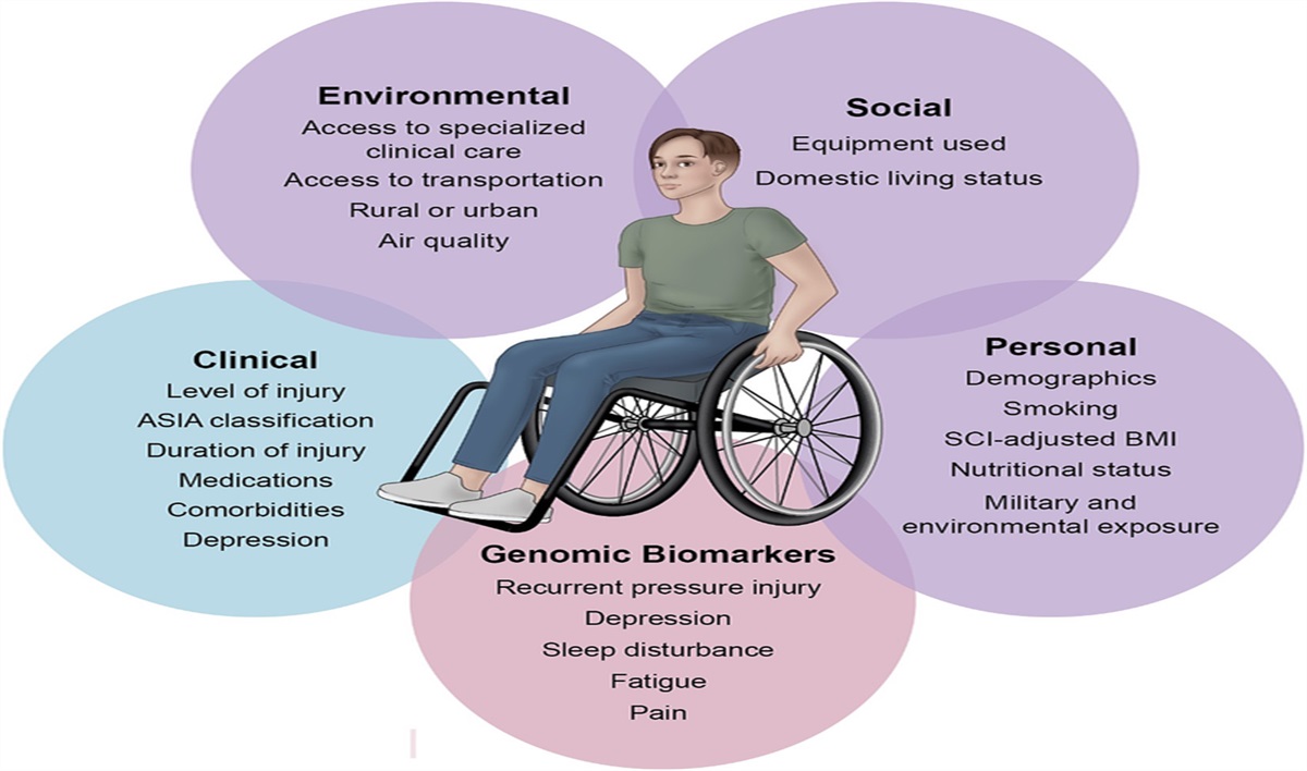 Genomic Biomarkers Can Provide a Deeper Understanding of Recurrent Pressure Injuries