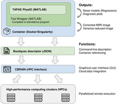 Web-based processing of physiological noise in fMRI: addition of the PhysIO toolbox to CBRAIN