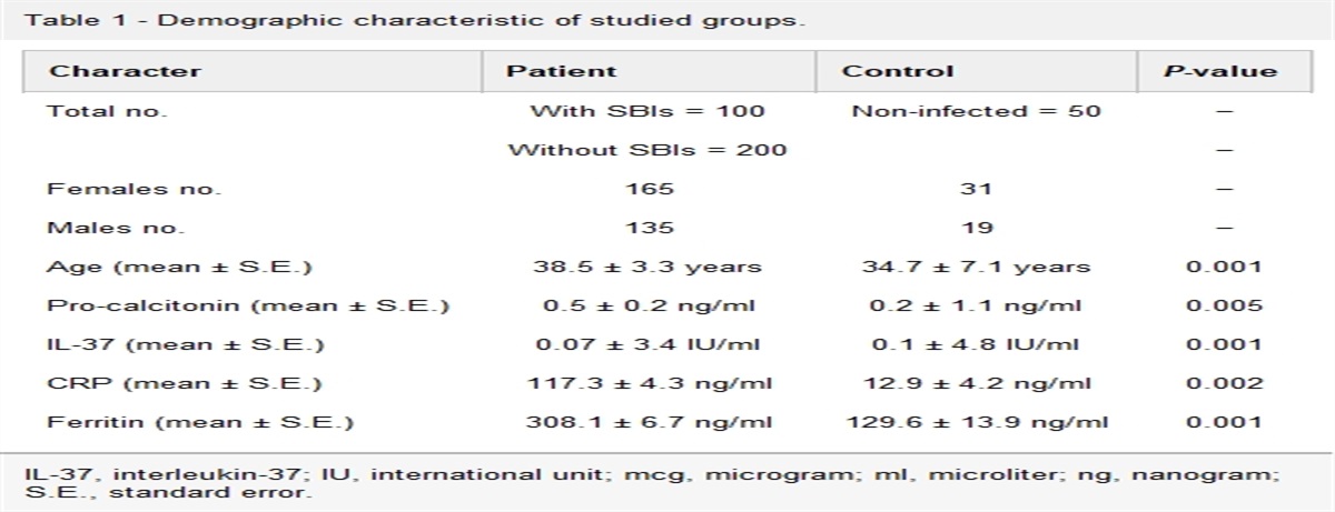 Procalcitonin, C-reactive protein, ferritin and interleukin-37 levels among COVID-19 patients in the presence or absence of secondary bacterial infections