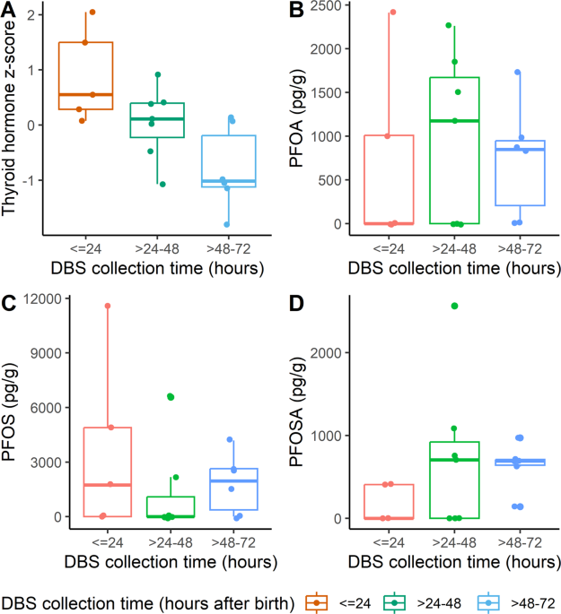 Per- and polyfluoroalkyl substances (PFAS) and thyroid hormone measurements in dried blood spots and neonatal characteristics: a pilot study