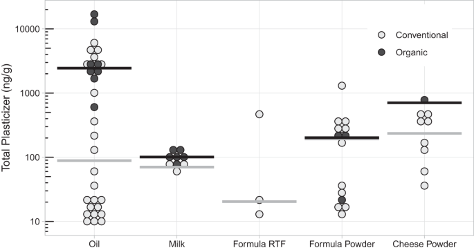 Analysis of ortho-phthalates and other plasticizers in select organic and conventional foods in the United States