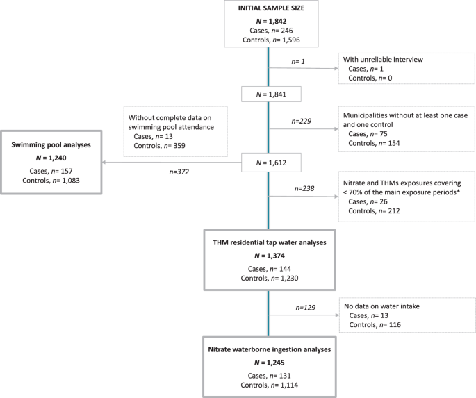 Lifetime exposure to brominated trihalomethanes in drinking water and swimming pool attendance are associated with chronic lymphocytic leukemia: a Multicase-Control Study in Spain (MCC-Spain)
