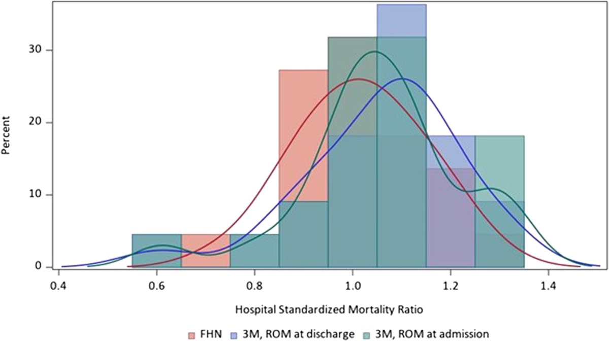 Convergent Validity of 2 Widely Used Methodologies for Calculating the Hospital Standardized Mortality Ratio in Flanders, Belgium