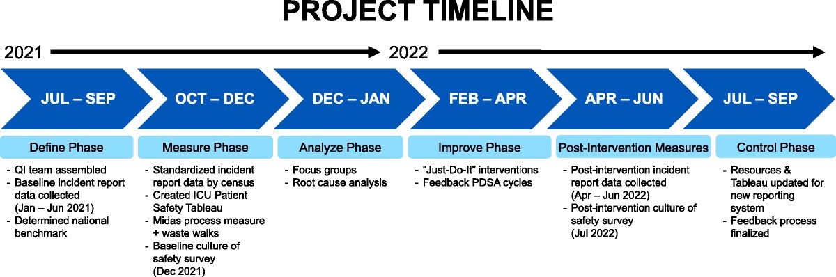 Multifaceted Intervention to Improve Patient Safety Incident Reporting in Intensive Care Units