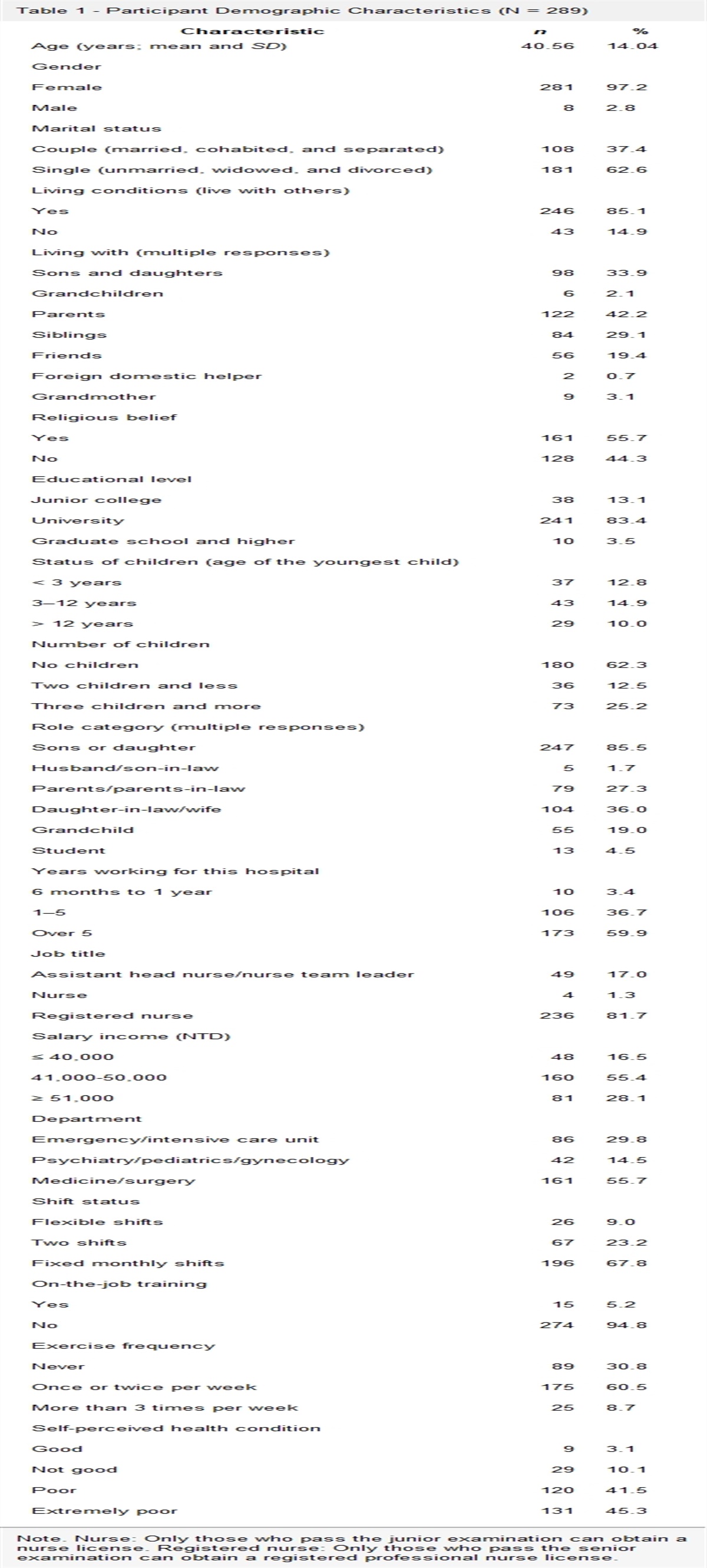 Correlation Among Workplace Burnout, Resilience, and Well-Being in Nursing Staff: A Cross-Sectional Study in Taiwan