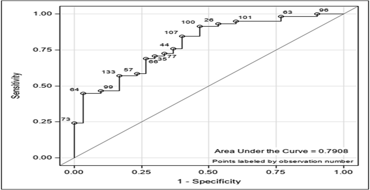 Validation of Epigenetic Markers for the Prediction of Response to Topical Corticosteroid Treatment in Eosinophilic Esophagitis