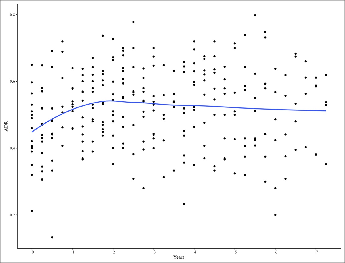 Long-Term Follow-Up of Colonoscopy Quality Monitoring