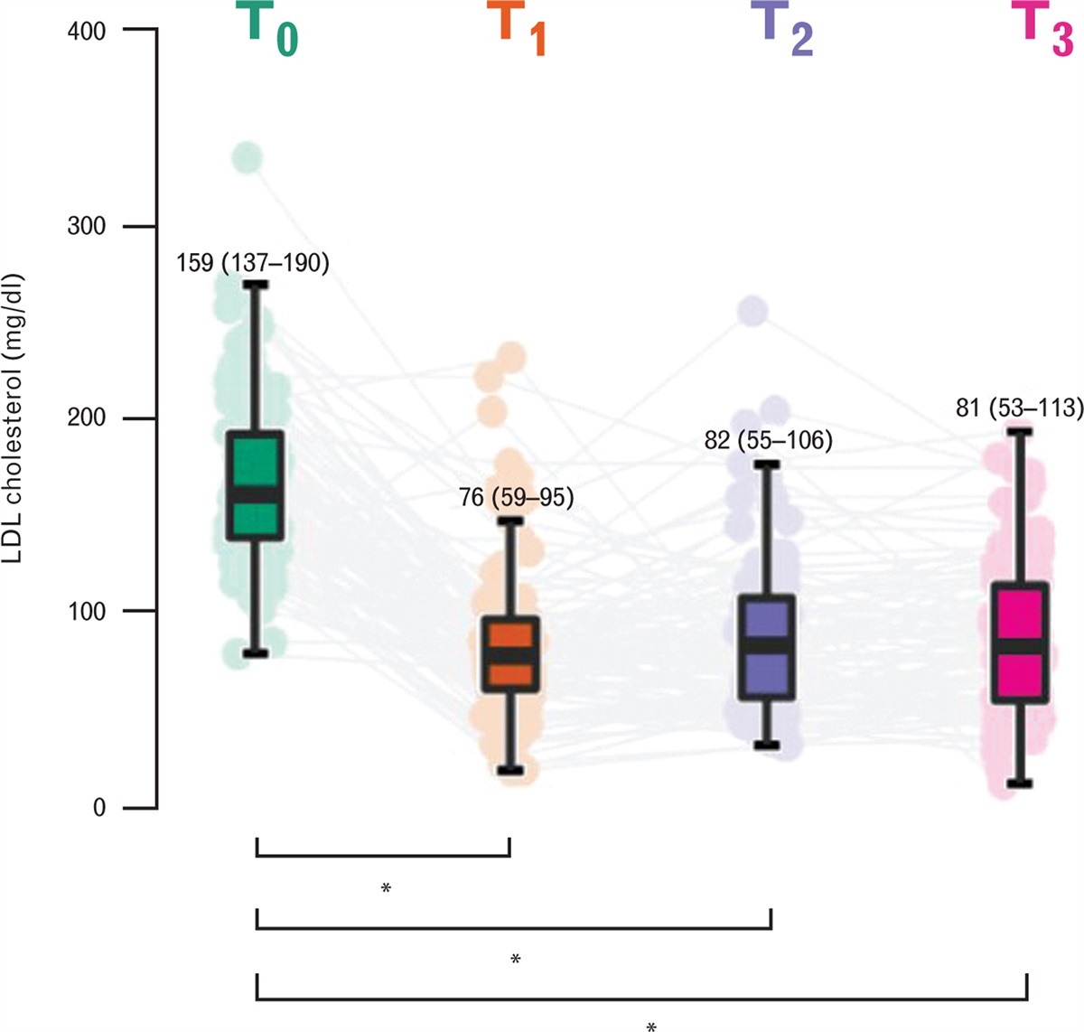 Major cardiovascular events increase in long-term proprotein convertase subtilisin/kexin type 9 inhibitors therapy: the Tuscany cost-effective study