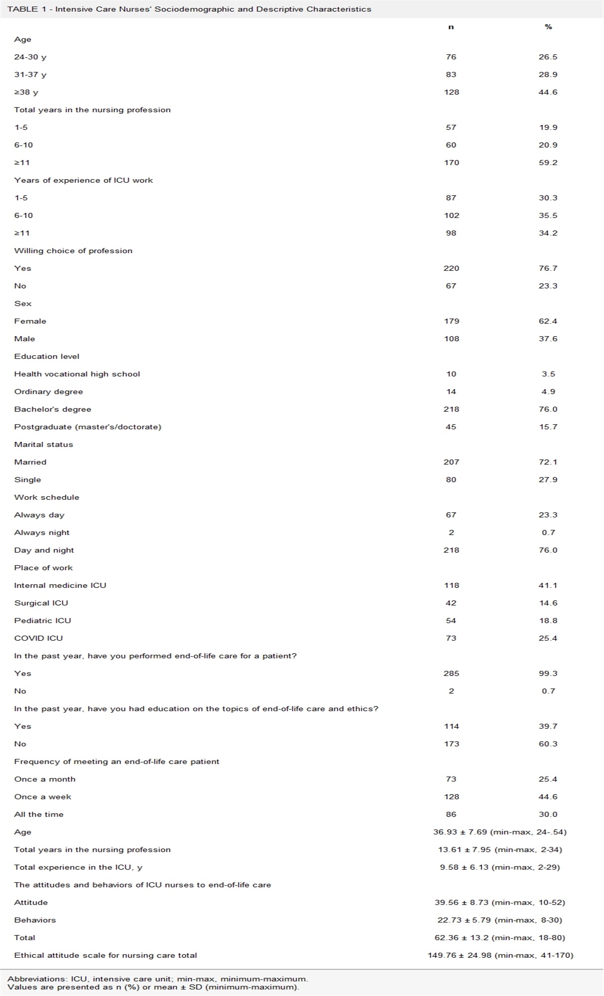 Relationship Between Intensive Care Nurses' Attitudes and Behaviors Toward End-of-Life Care and Ethical Attitudes