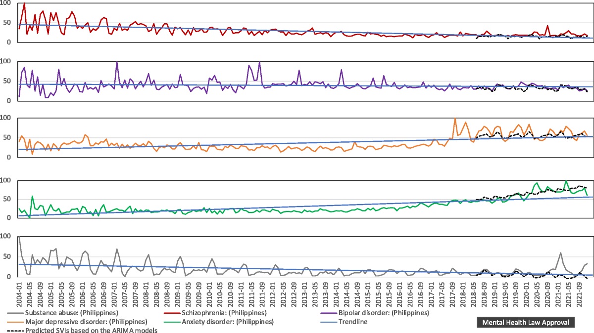 Impact of Mental Health Legislation on Public Interest and Awareness of Common Mental Disorders: Insights From an Infodemiological Study of Search Volumes From 2004 to 2021 in the Philippines