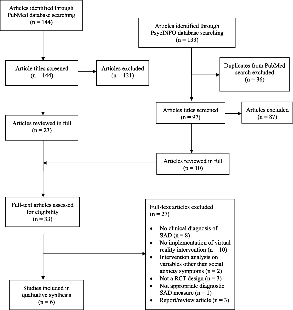 A Literature Review Examining Virtual Reality Exposure Therapy for Individuals Diagnosed With Social Anxiety Disorder