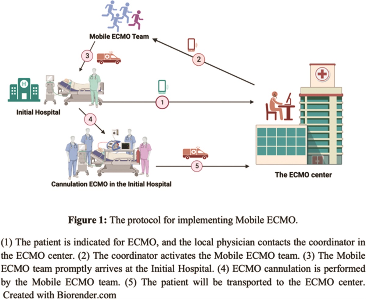 106: MOBILE EXTRACORPOREAL MEMBRANE OXYGENATION PROGRAM IN A SOUTHEAST ASIA COUNTRY: A FOUR-YEAR EXPERIENCE.