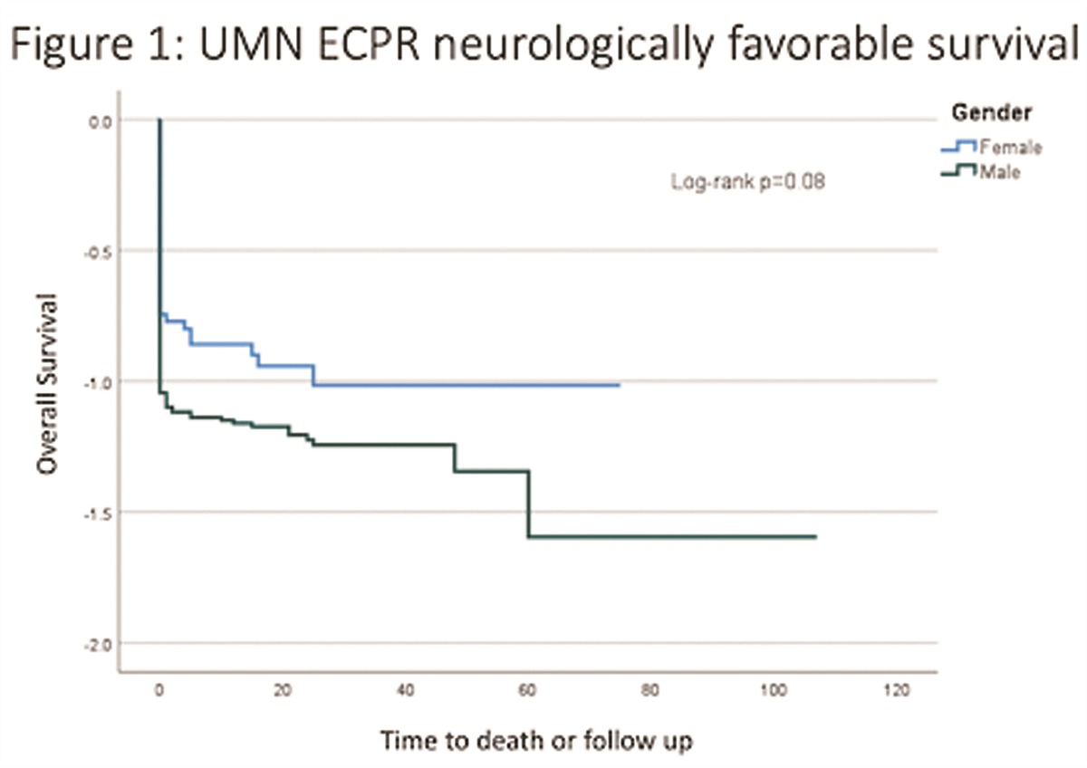 35: Sex-based differences in the extracorporeal cardiopulmonary resuscitation population for out-of-hospital cardiac arrest in the Minneapolis metro area