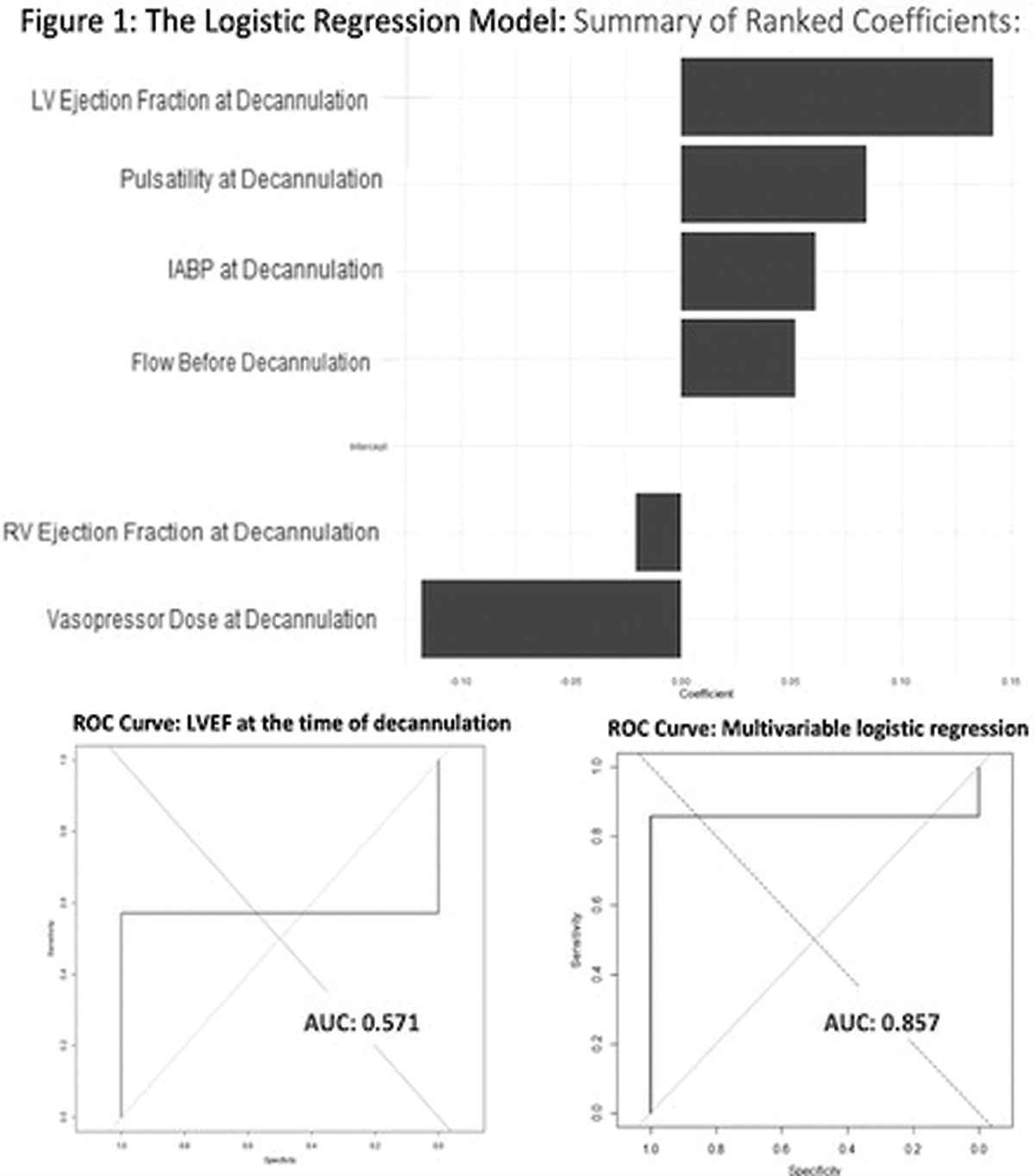 36: Distinction of characteristics associated with successful venoarterial extracorporeal membrane oxygenation decannulation in extracorporeal cardiopulmonary resuscitation for out-of-hospital cardiac arrest