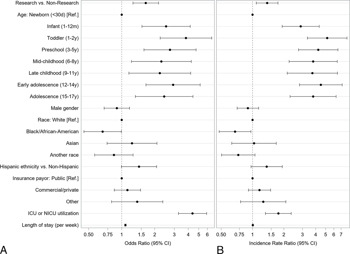 Incidence of Hospital-Acquired Conditions During Pediatric Clinical Research Inpatient Hospitalizations: A Matched Cohort Study