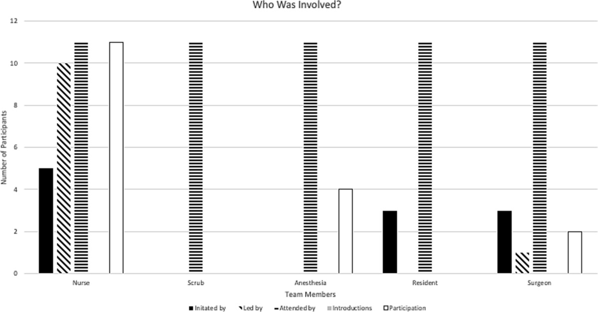 Standardization and Visualization of the Surgical Time-Out